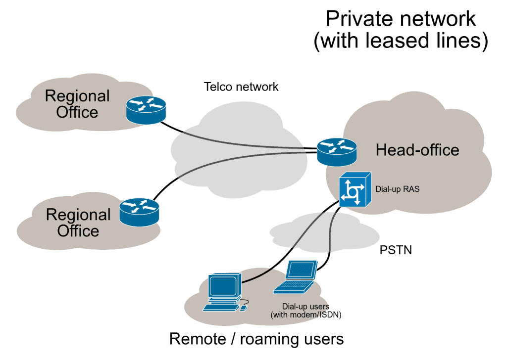 Leased Line, What is a Private Leased Line?