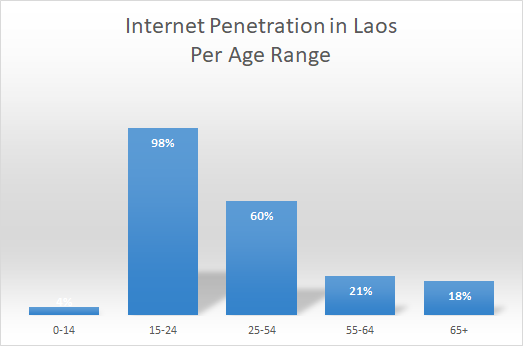 Internet in Laos, State of the Internet in Laos &#8211; Nov 2020